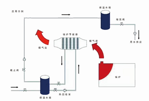 鍋爐煙氣節(jié)能器